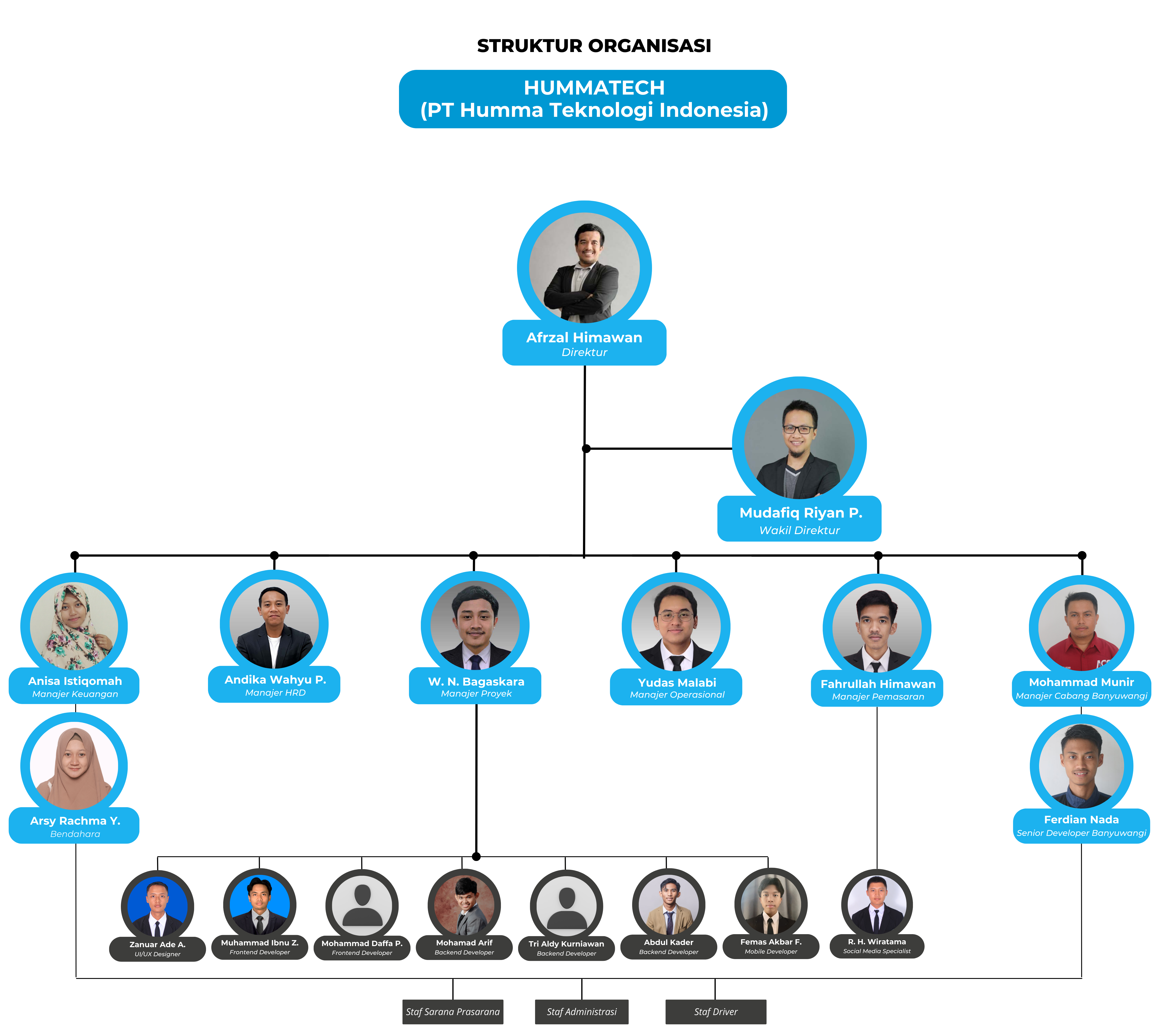 Struktur Organisasi Hummatech